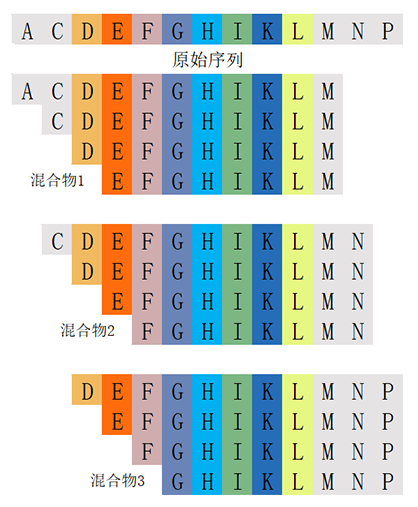 多肽截短肽库计算器(专肽生物www.allpeptide.com)